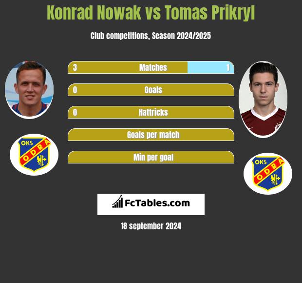 Konrad Nowak vs Tomas Prikryl h2h player stats