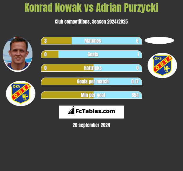 Konrad Nowak vs Adrian Purzycki h2h player stats