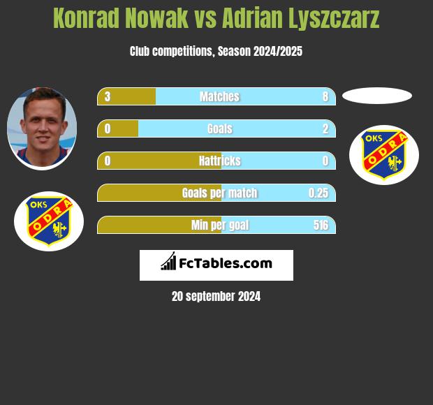 Konrad Nowak vs Adrian Lyszczarz h2h player stats