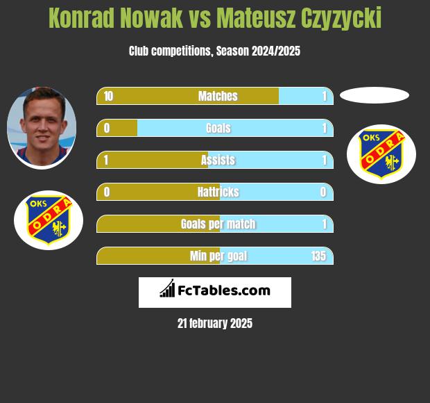 Konrad Nowak vs Mateusz Czyzycki h2h player stats