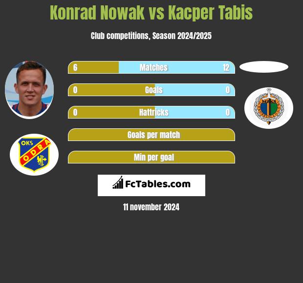 Konrad Nowak vs Kacper Tabis h2h player stats