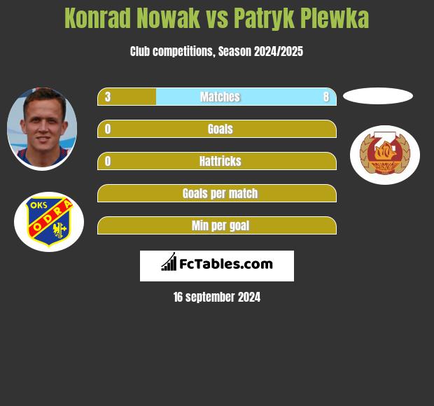 Konrad Nowak vs Patryk Plewka h2h player stats