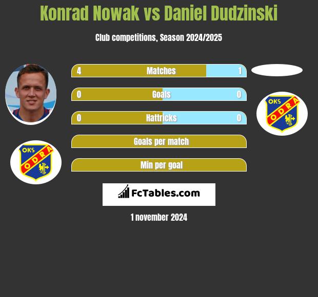 Konrad Nowak vs Daniel Dudzinski h2h player stats