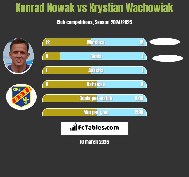 Konrad Nowak vs Krystian Wachowiak h2h player stats