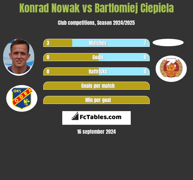 Konrad Nowak vs Bartlomiej Ciepiela h2h player stats