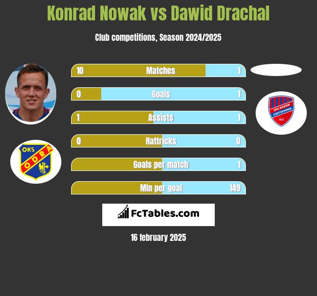 Konrad Nowak vs Dawid Drachal h2h player stats