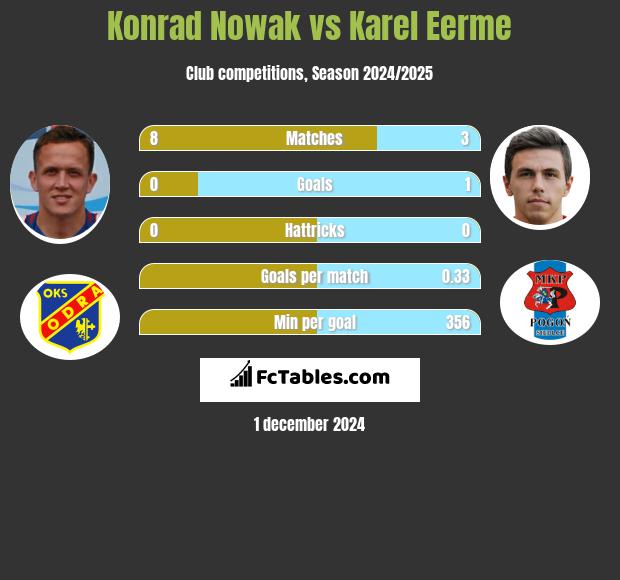 Konrad Nowak vs Karel Eerme h2h player stats