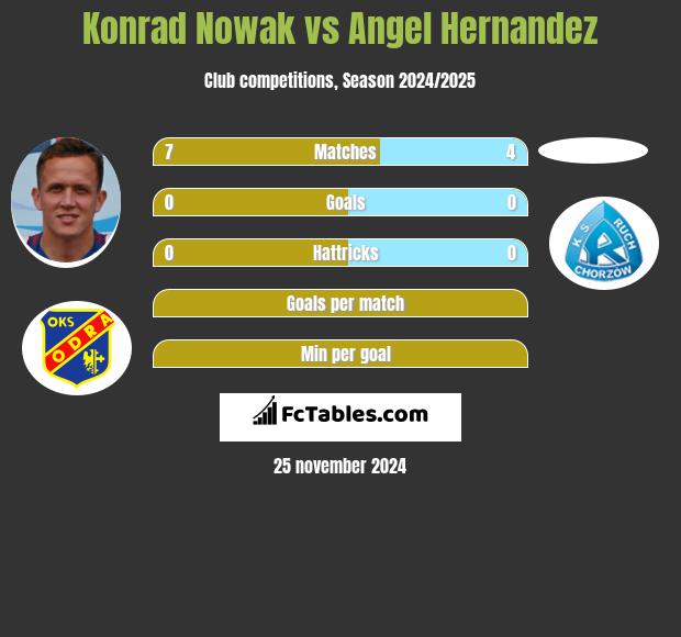 Konrad Nowak vs Angel Hernandez h2h player stats