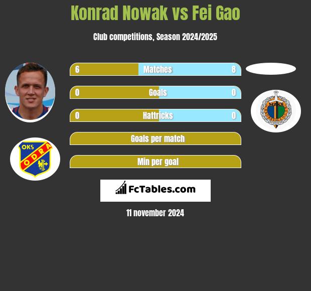 Konrad Nowak vs Fei Gao h2h player stats