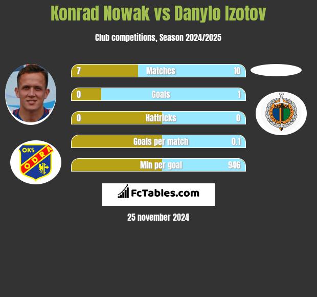 Konrad Nowak vs Danylo Izotov h2h player stats