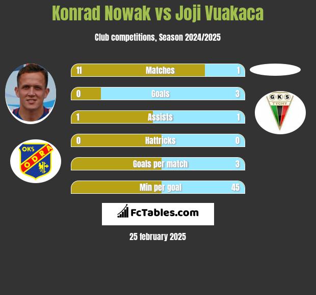 Konrad Nowak vs Joji Vuakaca h2h player stats