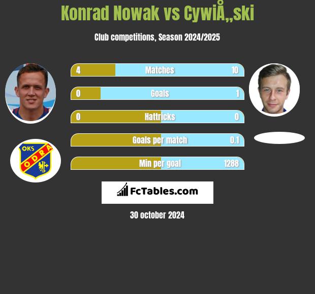 Konrad Nowak vs CywiÅ„ski h2h player stats