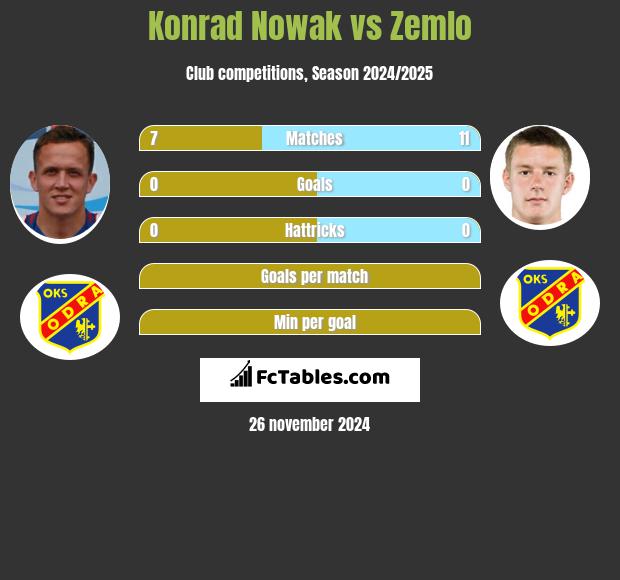 Konrad Nowak vs Zemlo h2h player stats