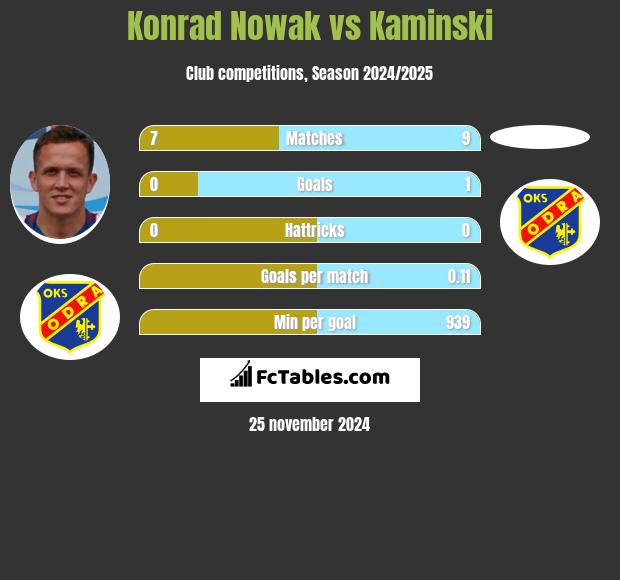 Konrad Nowak vs Kaminski h2h player stats