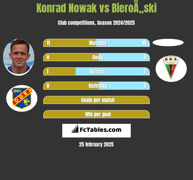 Konrad Nowak vs BieroÅ„ski h2h player stats