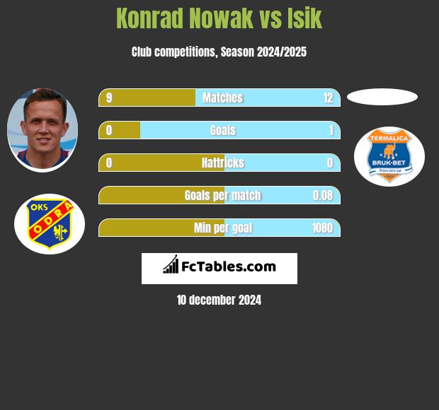 Konrad Nowak vs Isik h2h player stats