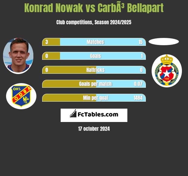 Konrad Nowak vs CarbÃ³ Bellapart h2h player stats