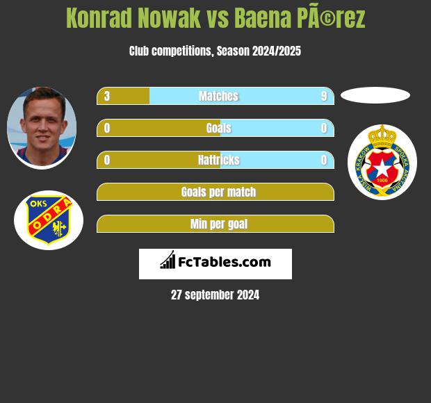 Konrad Nowak vs Baena PÃ©rez h2h player stats