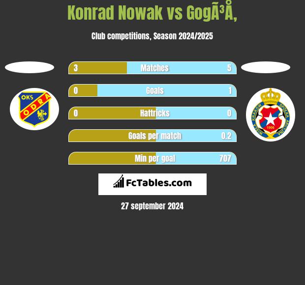 Konrad Nowak vs GogÃ³Å‚ h2h player stats