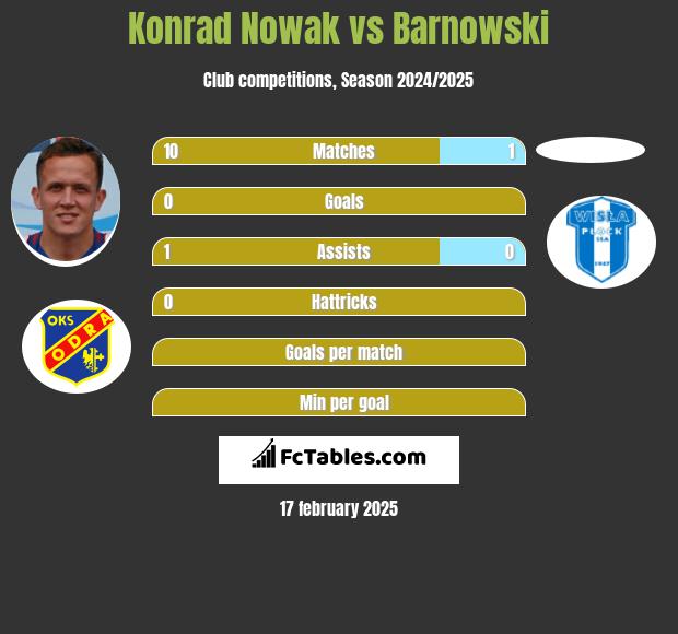 Konrad Nowak vs Barnowski h2h player stats