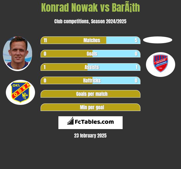 Konrad Nowak vs BarÃ¡th h2h player stats