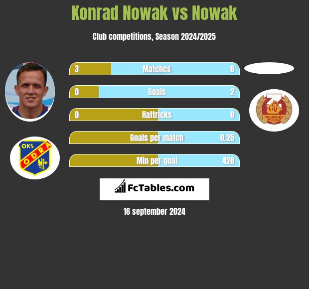 Konrad Nowak vs Nowak h2h player stats