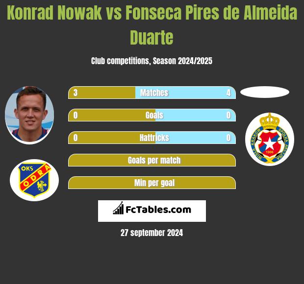 Konrad Nowak vs Fonseca Pires de Almeida Duarte h2h player stats