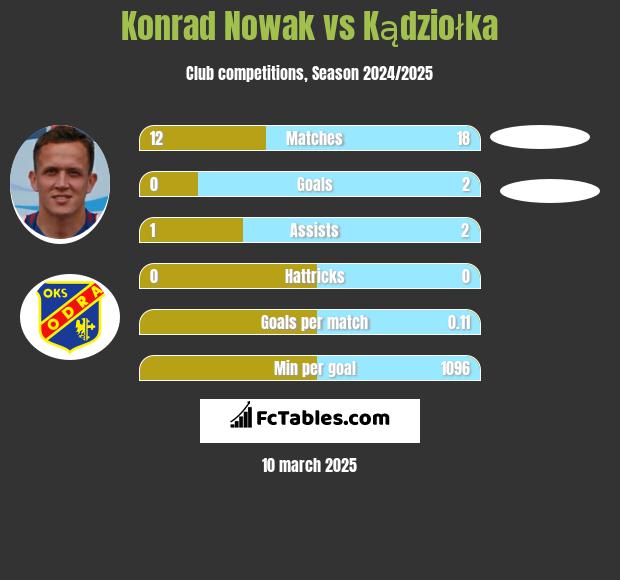 Konrad Nowak vs Kądziołka h2h player stats