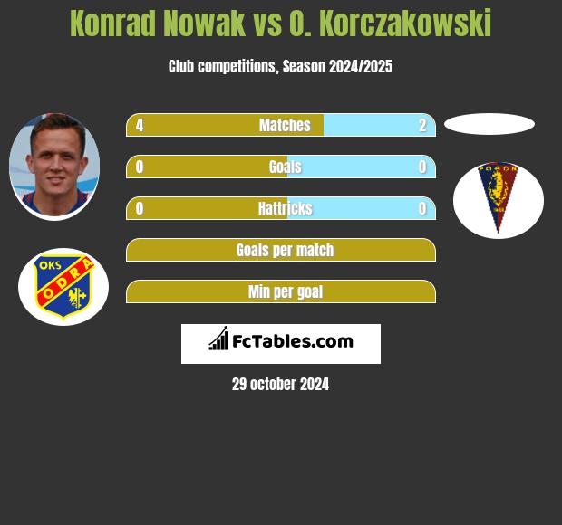 Konrad Nowak vs O. Korczakowski h2h player stats