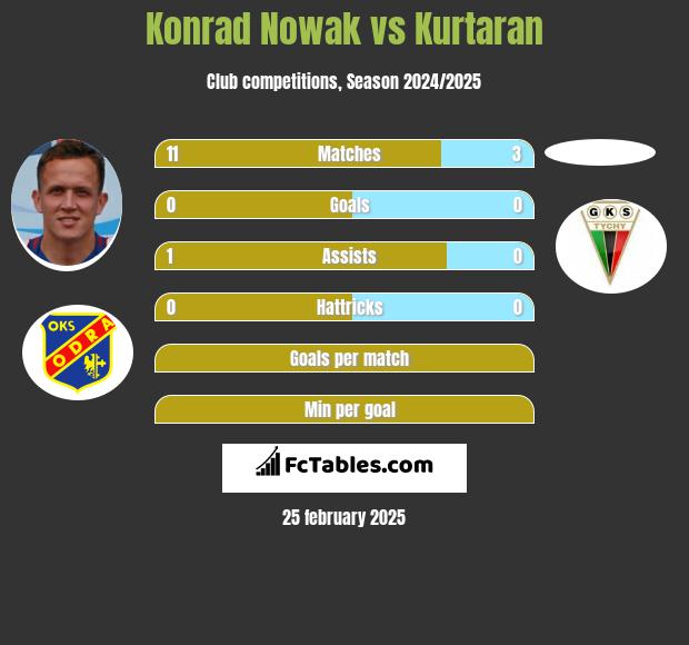 Konrad Nowak vs Kurtaran h2h player stats