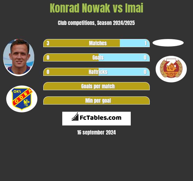 Konrad Nowak vs Imai h2h player stats