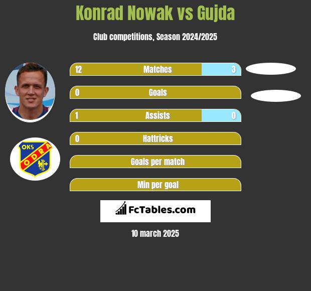 Konrad Nowak vs Gujda h2h player stats