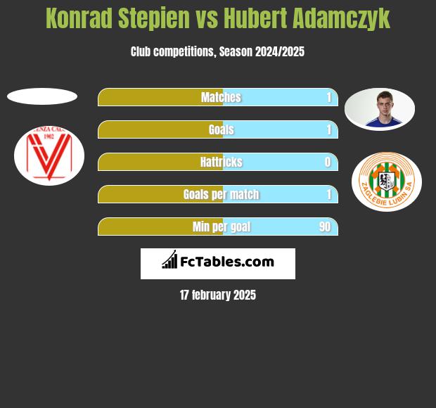 Konrad Stepien vs Hubert Adamczyk h2h player stats