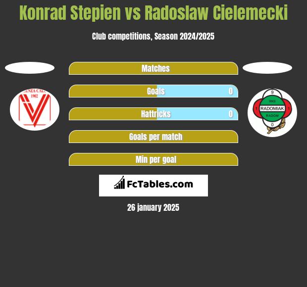 Konrad Stepien vs Radoslaw Cielemecki h2h player stats