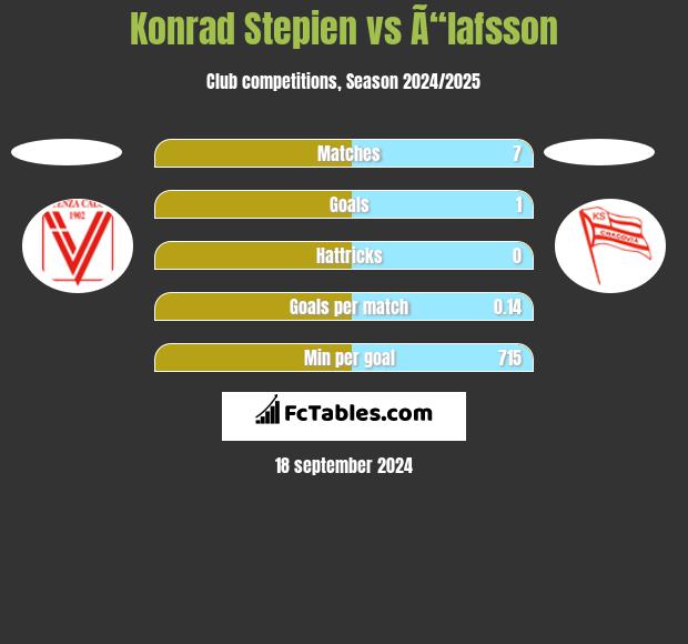 Konrad Stepien vs Ã“lafsson h2h player stats