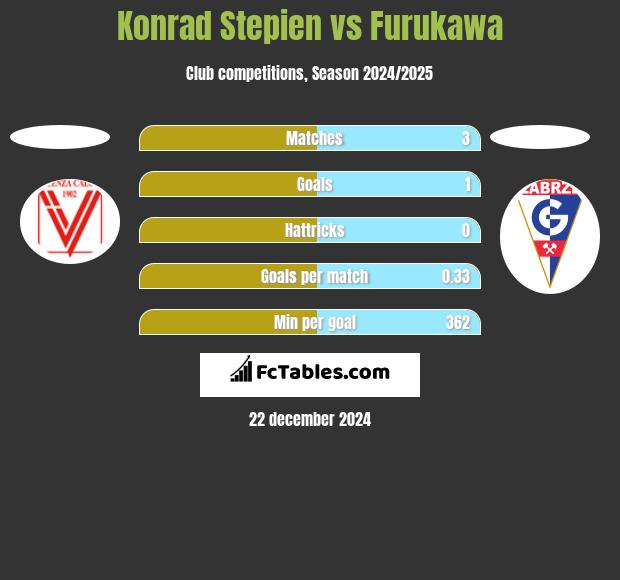 Konrad Stepien vs Furukawa h2h player stats