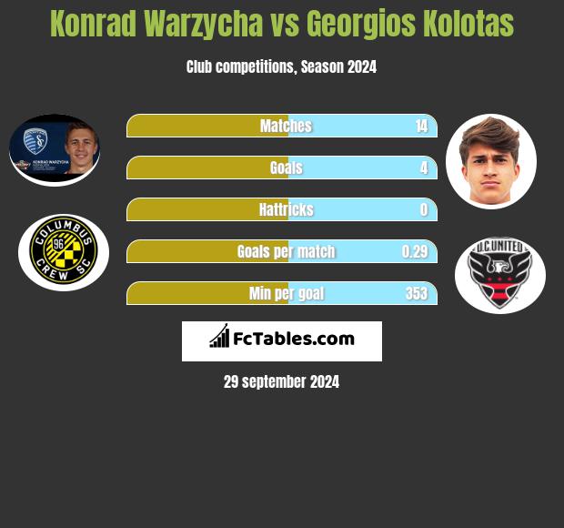 Konrad Warzycha vs Georgios Kolotas h2h player stats