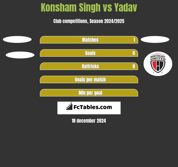 Konsham Singh vs Yadav h2h player stats