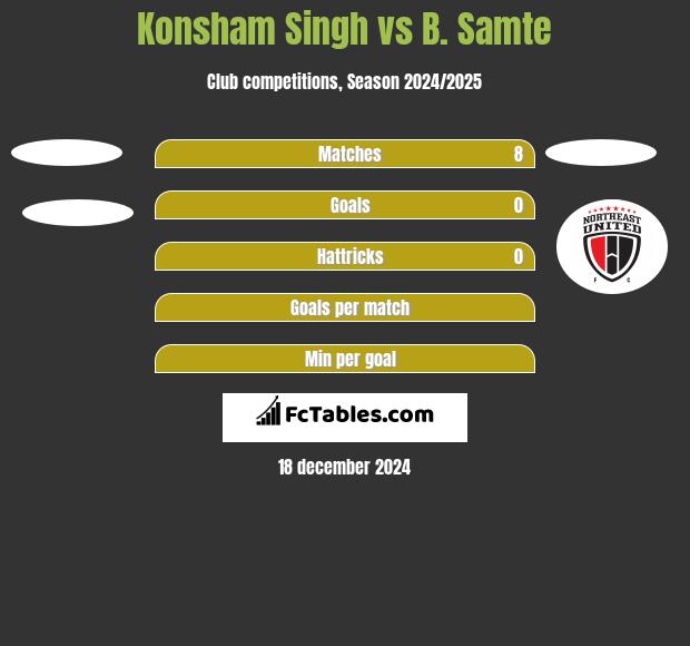 Konsham Singh vs B. Samte h2h player stats