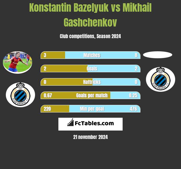 Konstantin Bazeljuk vs Mikhail Gashchenkov h2h player stats