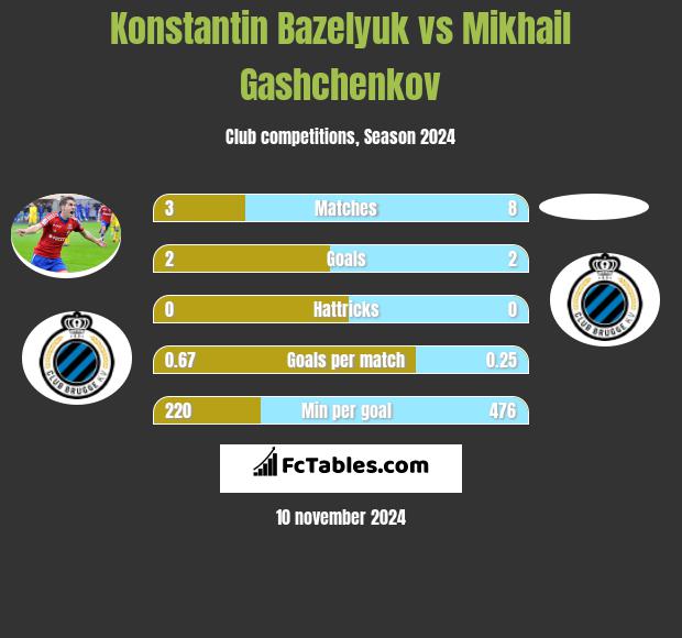 Konstantin Bazelyuk vs Mikhail Gashchenkov h2h player stats