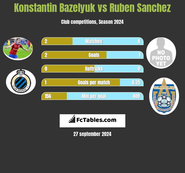 Konstantin Bazelyuk vs Ruben Sanchez h2h player stats