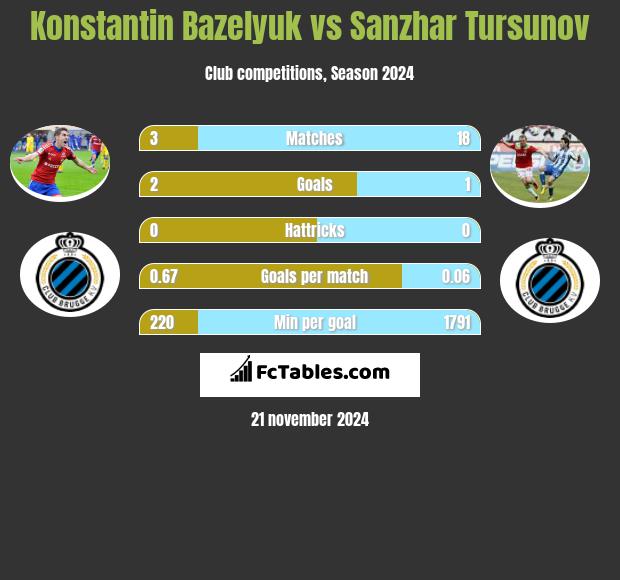 Konstantin Bazeljuk vs Sanzhar Tursunov h2h player stats