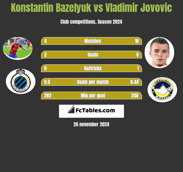 Konstantin Bazeljuk vs Vladimir Jovovic h2h player stats