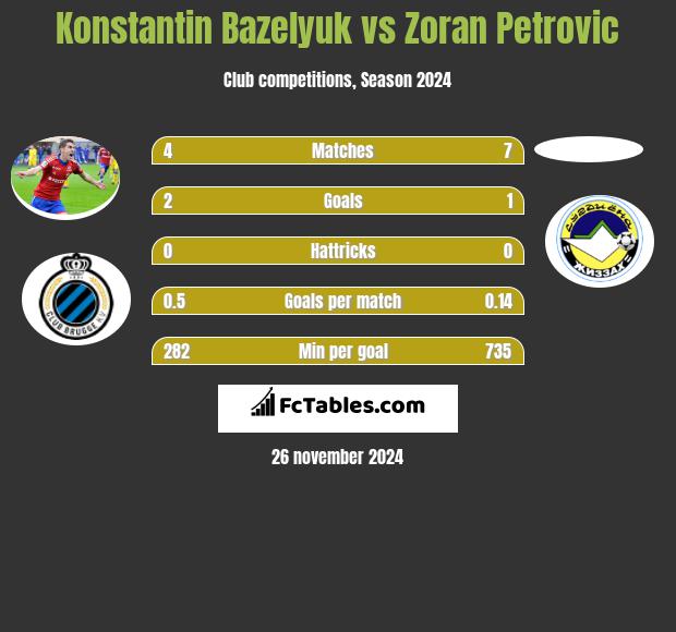 Konstantin Bazeljuk vs Zoran Petrovic h2h player stats