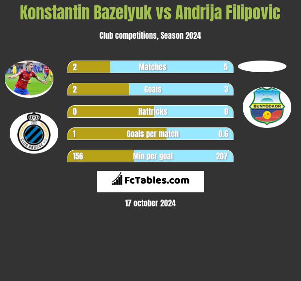 Konstantin Bazeljuk vs Andrija Filipovic h2h player stats