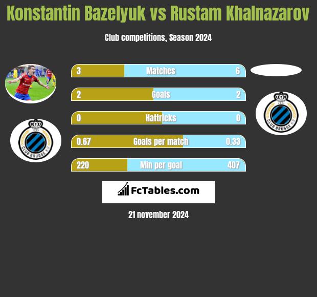 Konstantin Bazeljuk vs Rustam Khalnazarov h2h player stats