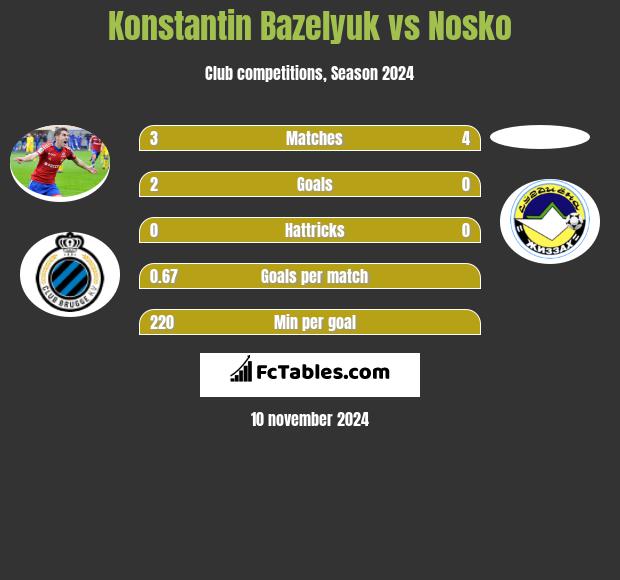 Konstantin Bazeljuk vs Nosko h2h player stats