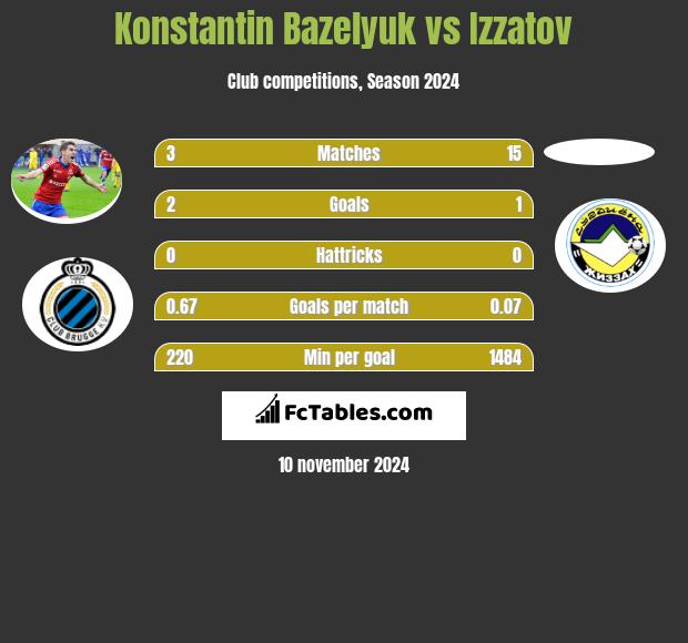 Konstantin Bazeljuk vs Izzatov h2h player stats