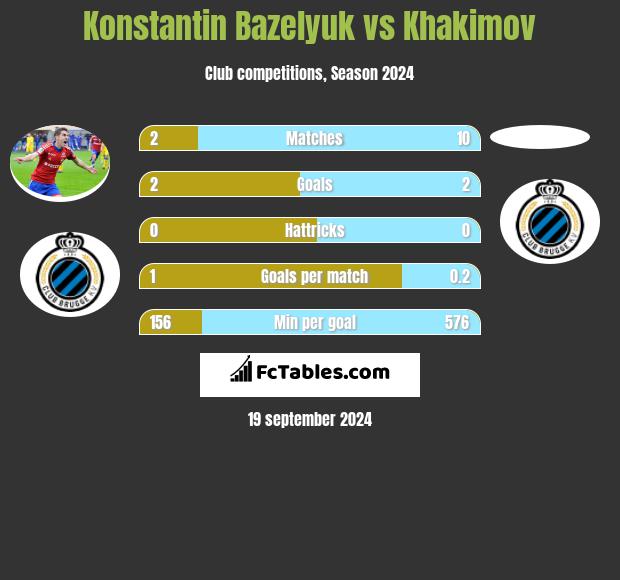 Konstantin Bazelyuk vs Khakimov h2h player stats